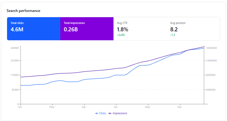 Google Search Console chart showing Pudami Builders performance overview